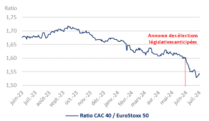 Performance des CAC 40 versus EuroStoxx 50