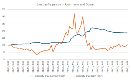 la francaise: strompreise deutschland vs spanien 2024