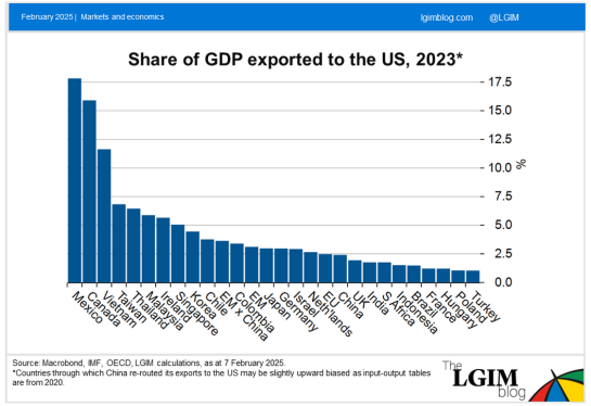 LGIM: Wen treffen US-Zlle besonders hart?