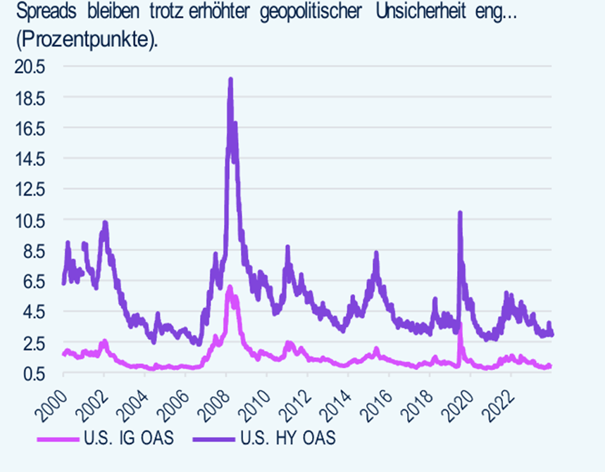 PGIM: Ausgewogene Antriebskrfte werden die Spreads wahrscheinlich eng halte