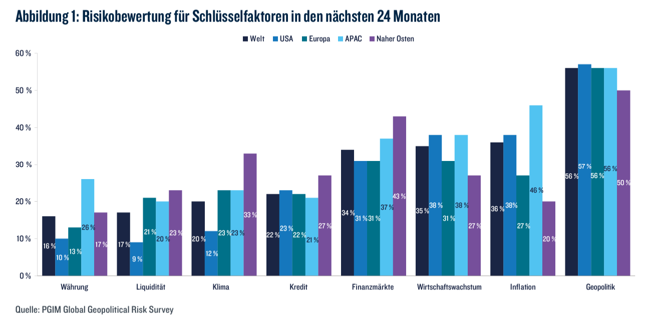 PGIM: Risikobewertung fr Schlsselfaktoren in den nchsten 24 Monaten