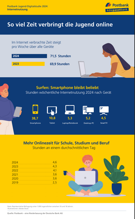 Postbank: Jugendliche sind wieder mehr online  auch fr Schule, Ausbildung oder Studium