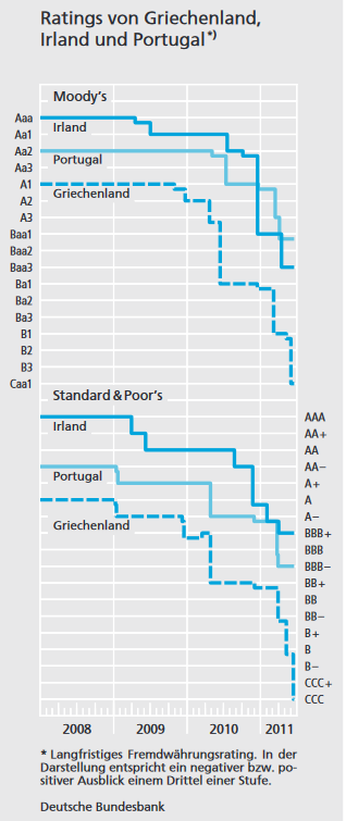 Kreditwrdigkeit und die Ratings der defizitren Eurostaaten sanken dramatisch von 2009-2015.