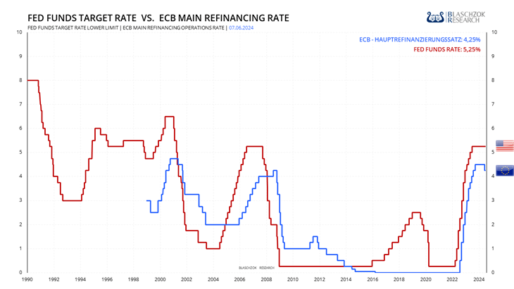 Die EZB hat begonnen, die Zinsen zu senken