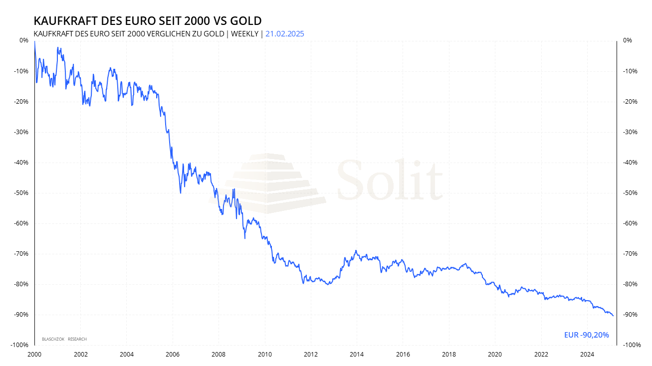 Solit: Kaufkraft Euro vs. Gold seit 2000