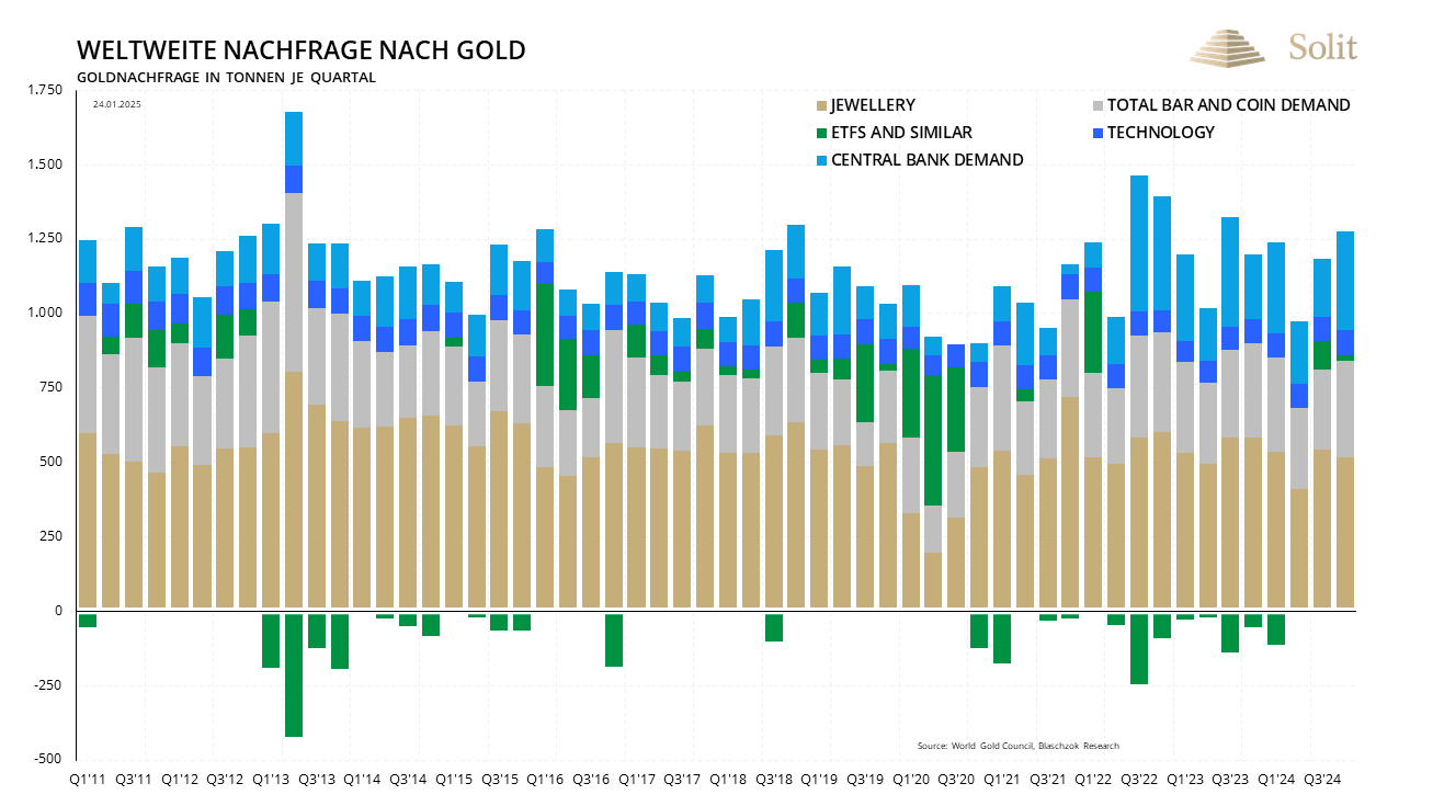 SOLIT: Die weltweite Goldnachfrage erreichte mit 2.974 Tonnen ein neues Allzeithoch