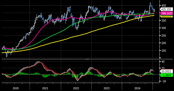 St.Galler Kantonalbank: Chart der Woche: Deere & Co.