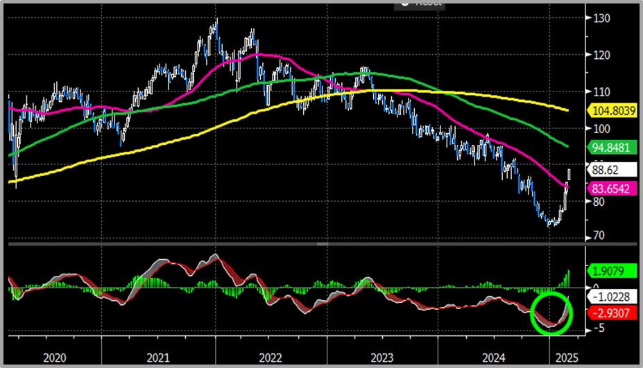 St.Galler Kantonalbank Deutschland AG: Nestl (5 Jahre Woche)