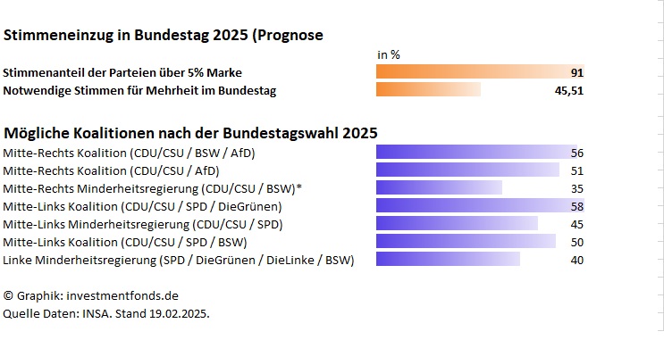 investmentfonds.de: Stimmeneinzug in Bundestag 2025 (Prognose)