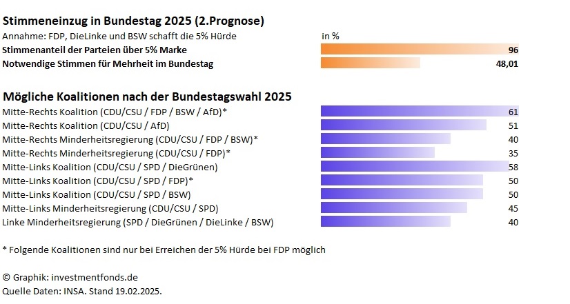 investmentfonds.de: Stimmeneinzug in Bundestag 2025 (Prognose 2 mit FDP)