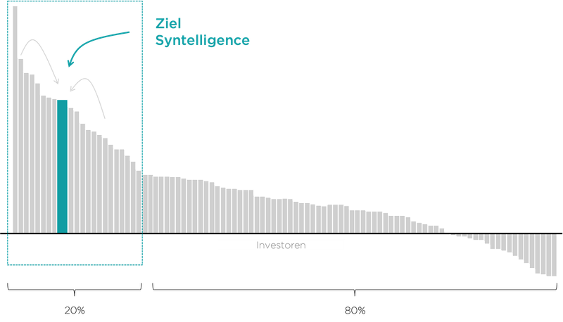 Syntelligence Growth Fund Ziel