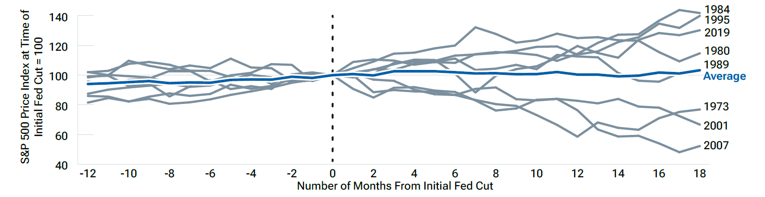 T.Rowe.Price: Performance des S&P 500 Index rund um erste Senkungen des Leitzinses