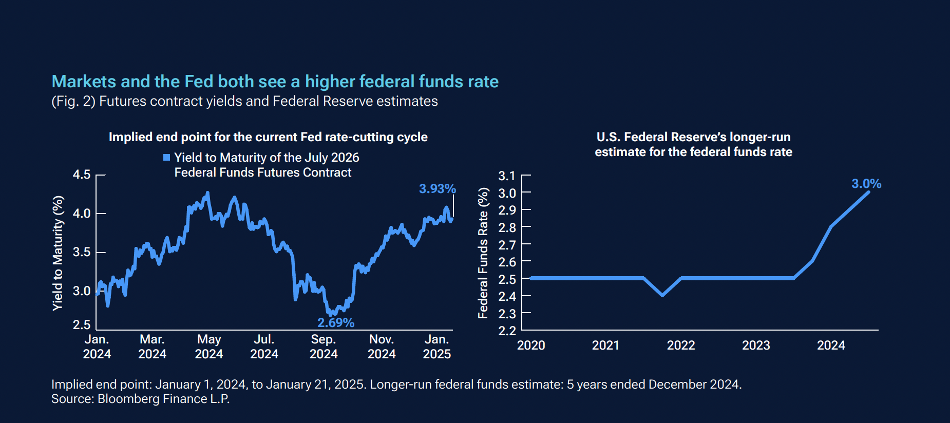 t-rowe-price-US-Staatsanleihen-fed