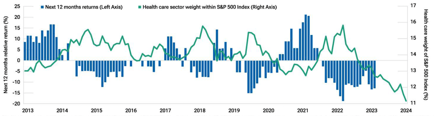 T.Rowe Price: Gewichtung Gesundheitswesen im S&P500