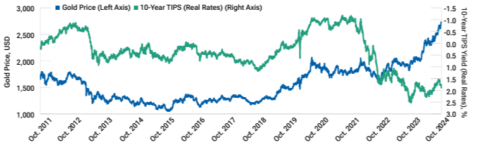 T.Rowe Price: Gold versus TIPS-Rendite invertiert (Realzinsen)