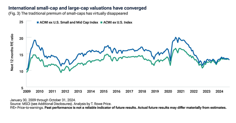 T.Rowe: Value und Small Caps knnten internationale Aktien antreiben