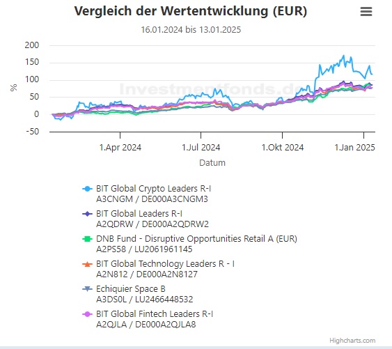 Invextra - Top Fonds Vergleich 1 Jahr