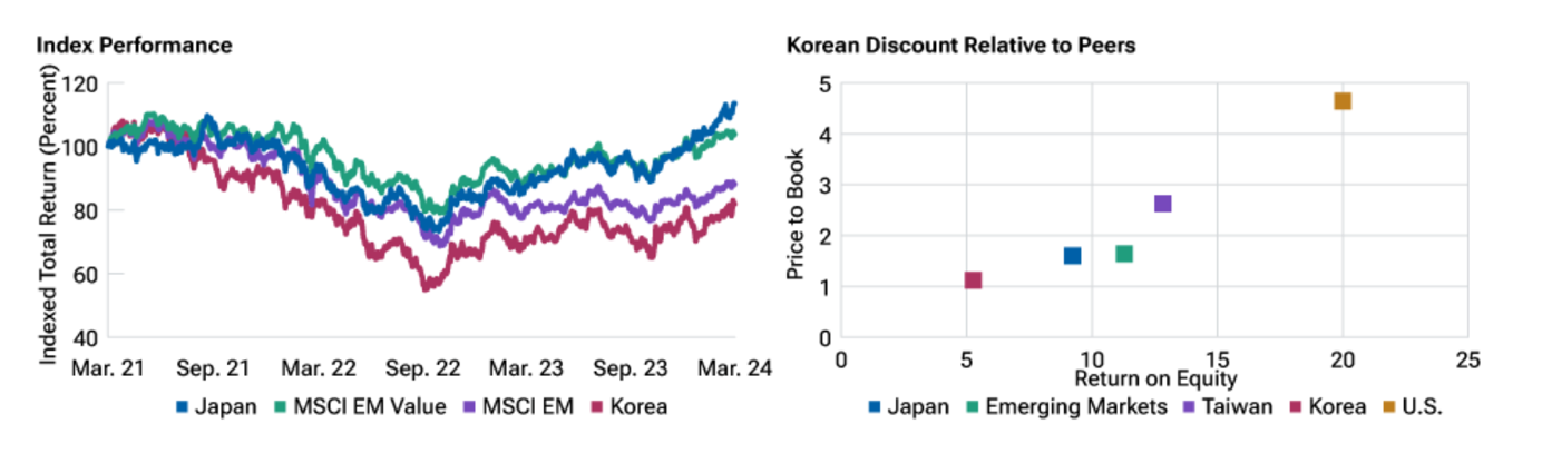 Sdkoreanische Aktien werden im Vergleich zu anderen Lndern niedriger bewertet