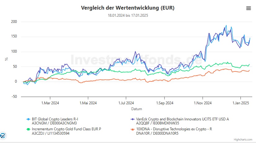 Vergleich TOP Krypto Fonds/Etfs