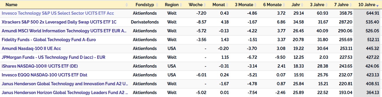 investmentfonds.de: Das Suchen und Finden der besten VL-Fonds auf investmentfonds.de wurde stark
vereinfacht