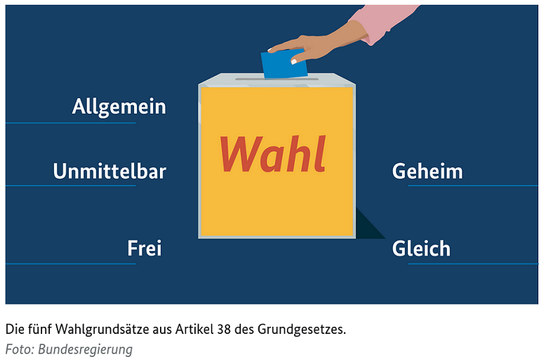 Bundesregierung: Die 5 Wahlgrundsaetze aus Artikel 38 des Grundgesetzes