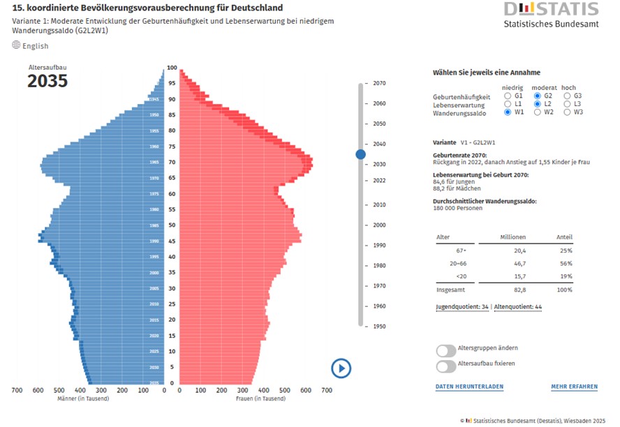 Professor Dr. Florian Weigert: DESTATIS | Demographischer Wandel Rentenreform Deutschland 2025