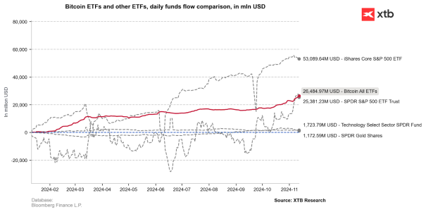 XTB: Allein US-ETFs haben in diesem Jahr Bitcoins im Wert von 25 Milliarden Dollar angesammelt