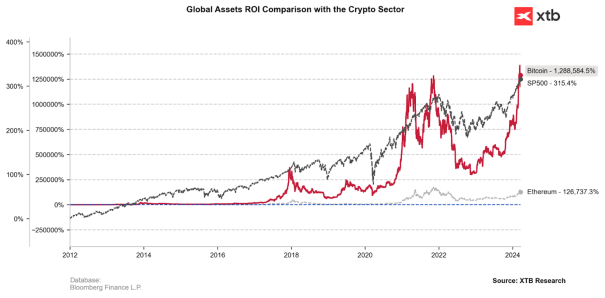 XTB: Bitcoin bereits um 20 % gestiegen