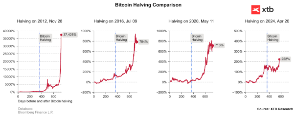 XTB: Allein US-ETFs haben in diesem Jahr Bitcoins im Wert von 25 Milliarden Dollar angesammelt