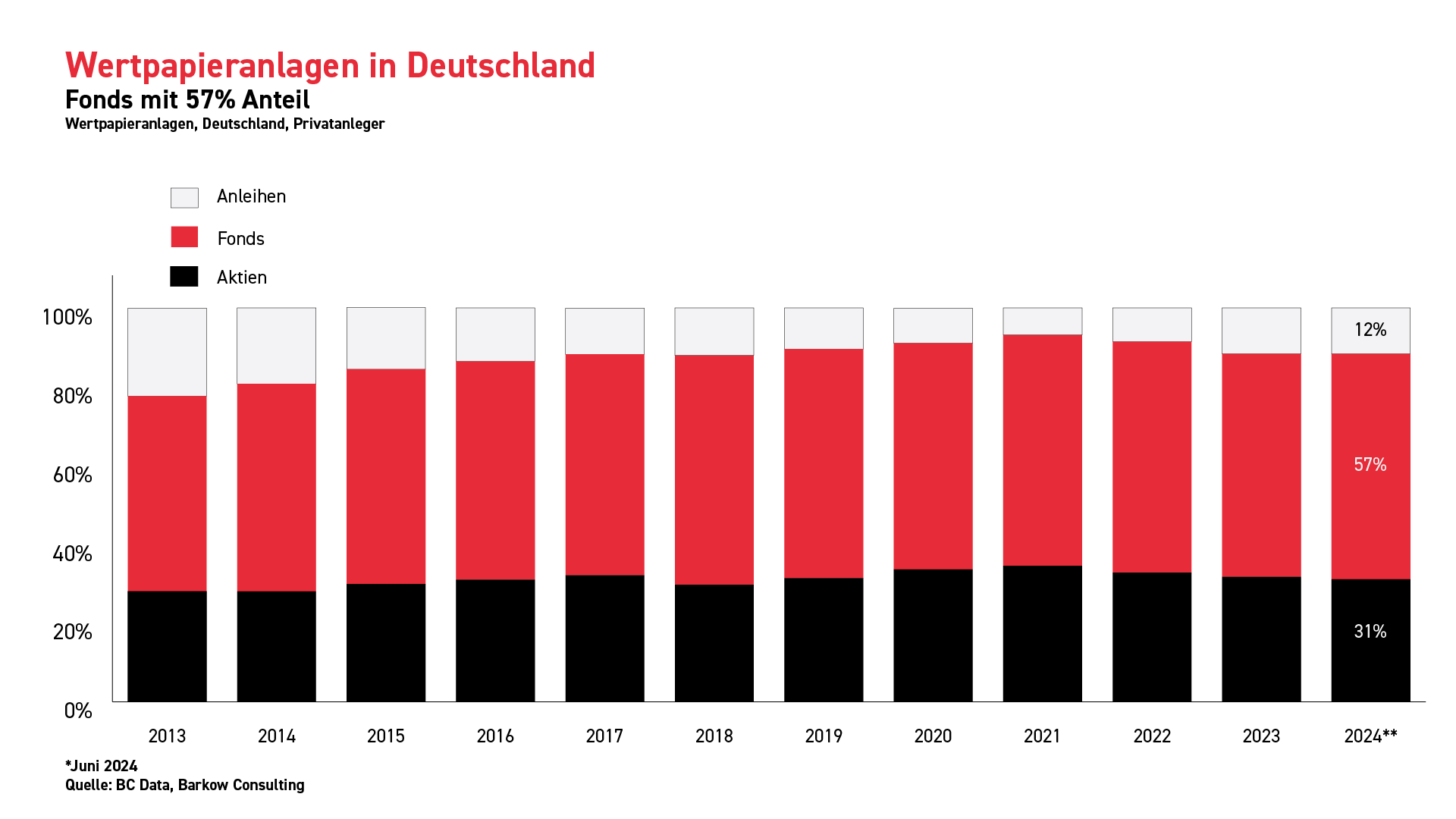 xtb: Wertpapieranlagen, davon Fondsanteil 57% in Deutschland