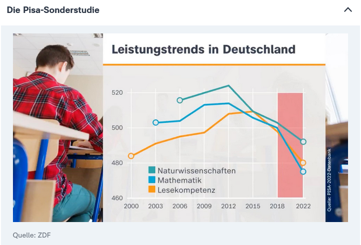 Deutschland, ZDF | Pisa Studie Grafik 2000 bis 2022