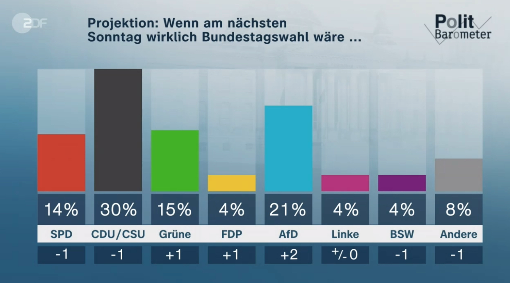 ZDF Politbarometer: Grafik, wenn am nchsten Sonntag Bundestagswahl wre