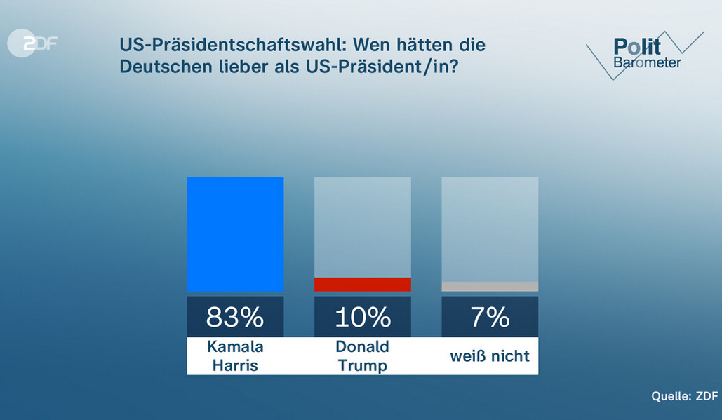 ZDF Politbarometer Umfrage am 31. Oktober 2024, wenige Tage vor der US-Wahl